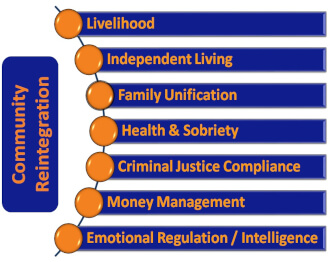 SMART CHOICE Community Reintegration Course